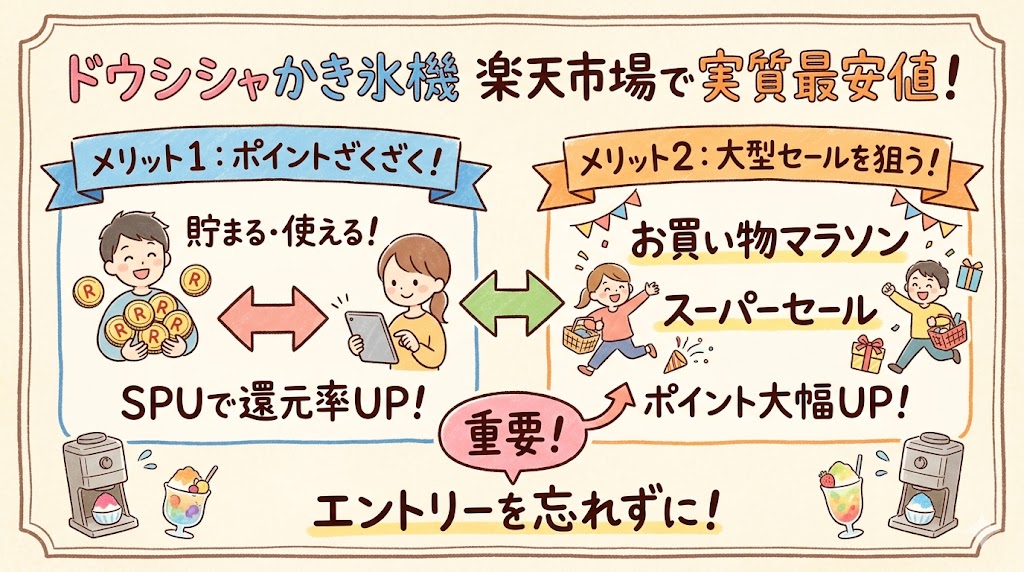 ドウシシャかき氷機を楽天市場でお得に買う方法を図解したイラスト
