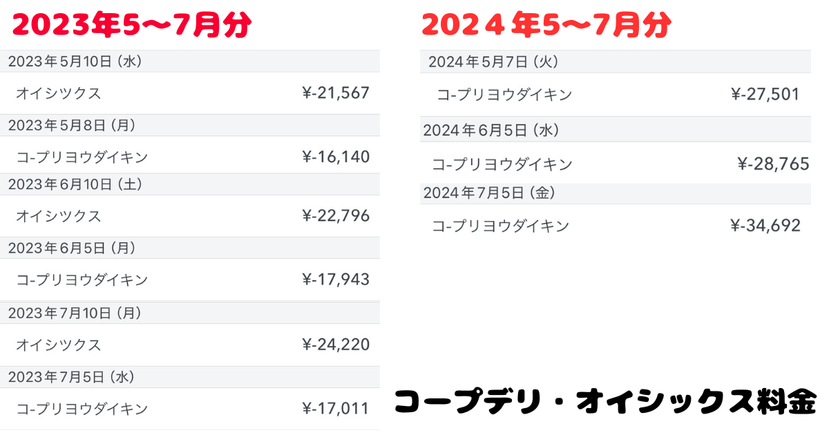 コープデリ・オイシックスの月額料金