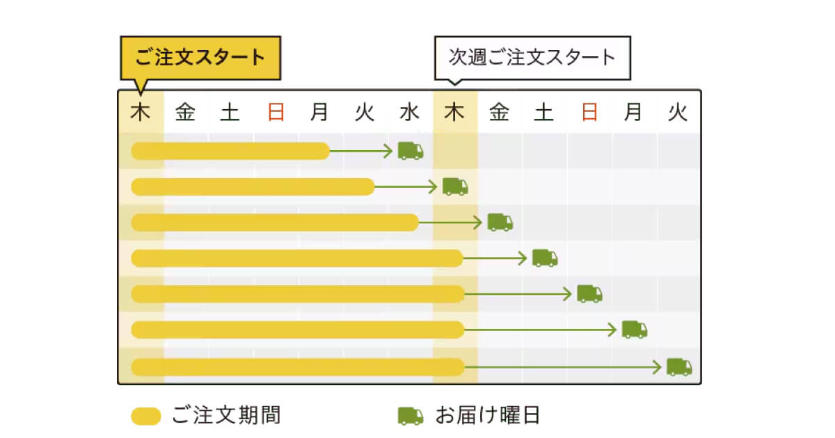 オイシックス注文から配達までの流れ