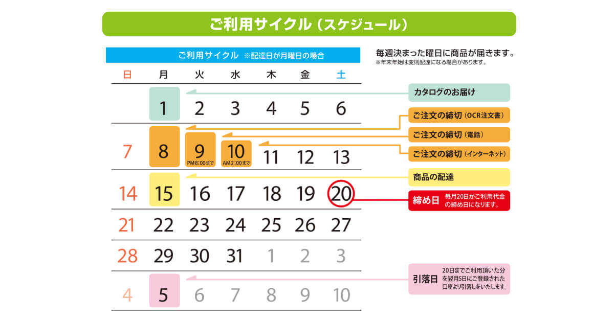 コープデリ注文から配達までの流れ